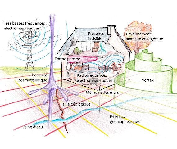 Un disegno che illustra le varie geopatie